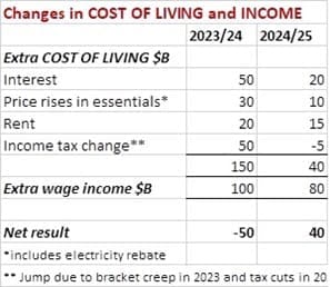 Table comparing increases in cost of living and income.