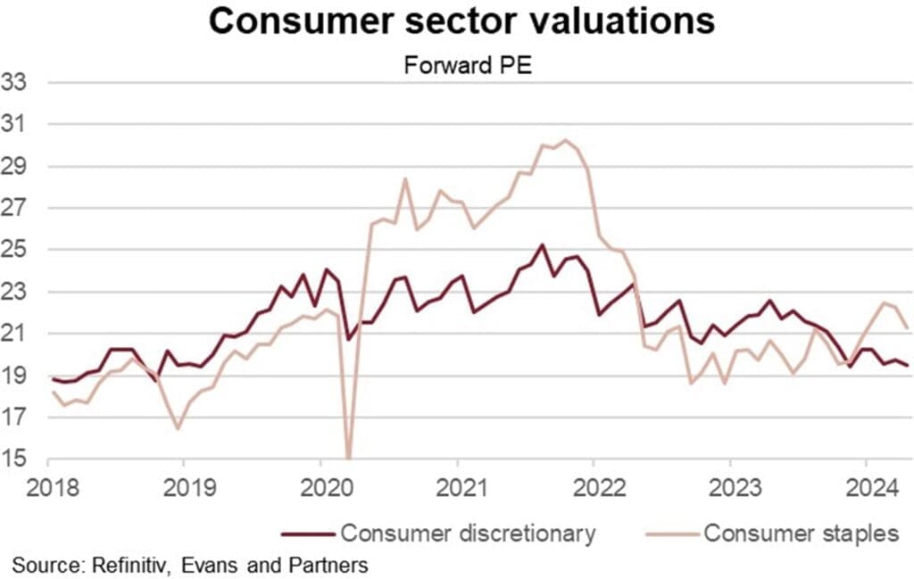 Chart comparing forward PE ratios for consumer discretionary and consumer staples.