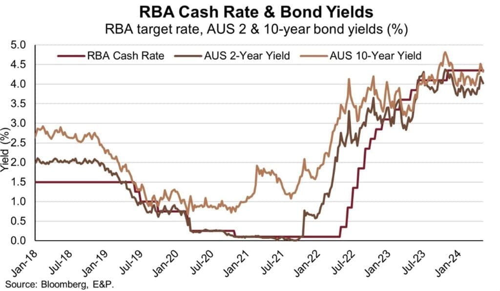 Chart showing RBA target rate alongside Australian 2 year and 10 year bond yields. 