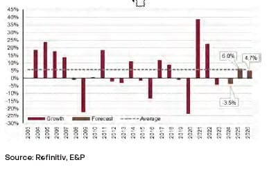 Column chart showing ASX200 earnings growth