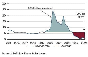 Line chart showing Australian excess savings