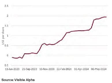 Line chart showing revisions to consensus earnings for Block