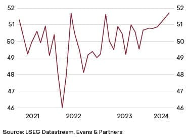 Line chart showing China manufacturing PMI