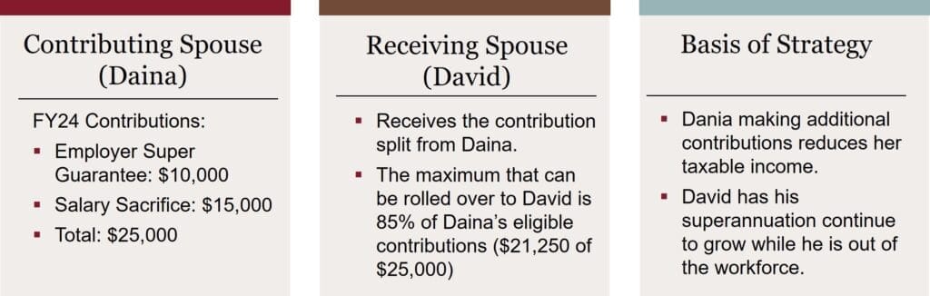 Flow chart showing a worked example of spouse contribution splitting