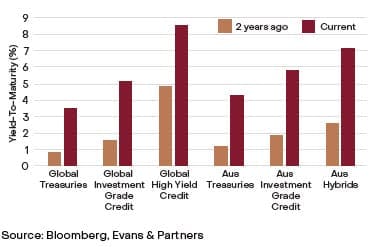 Column chart comparing fixed income yields