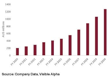 Column chart showing NEXTDC revenue growth