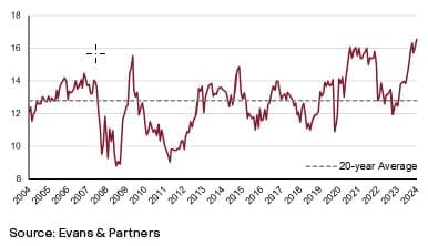 Line chart showing PE for ASX200 banks