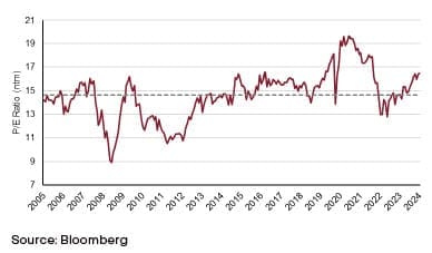 Line chart showing valuation of ASX200 index