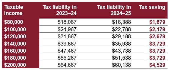 Table showing the tax savings at different income levels. 