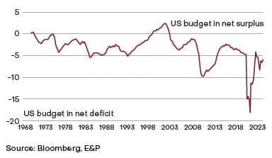 Line chart showing US budget balance